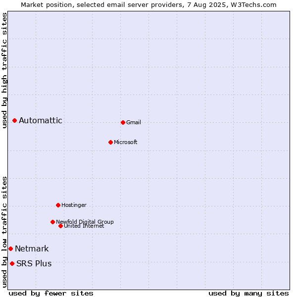 Market position of Automattic vs. SRS Plus vs. Netmark