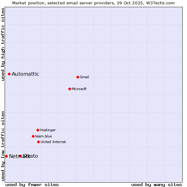 Market position of Strato vs. Automattic vs. Netmark