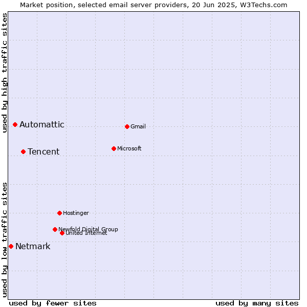 Market position of Tencent vs. Automattic vs. Netmark