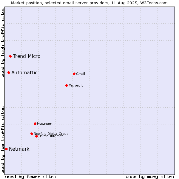 Market position of Trend Micro vs. Automattic vs. Netmark