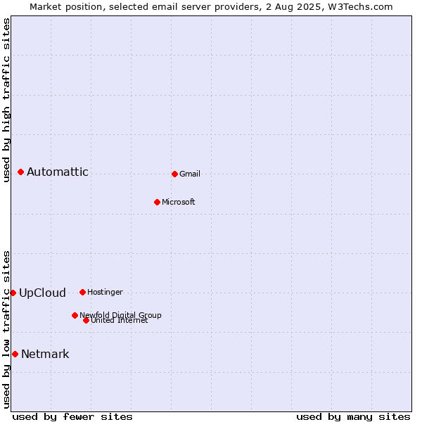 Market position of Automattic vs. Netmark vs. UpCloud