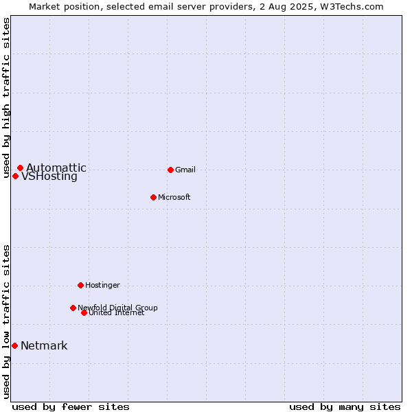 Market position of Automattic vs. VSHosting vs. Netmark