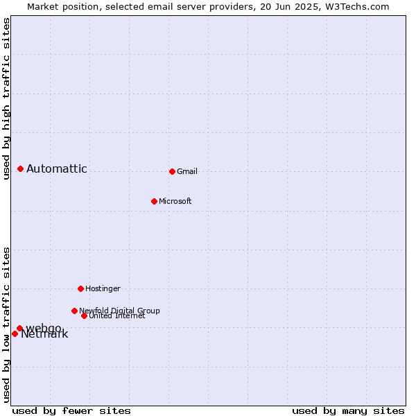 Market position of Automattic vs. webgo vs. Netmark