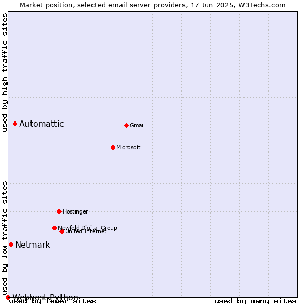 Market position of Automattic vs. Netmark vs. Webhost Python