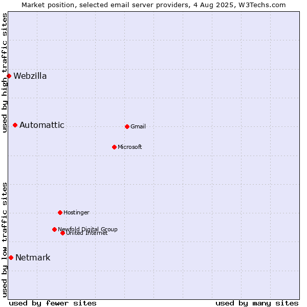 Market position of Automattic vs. Netmark vs. Webzilla