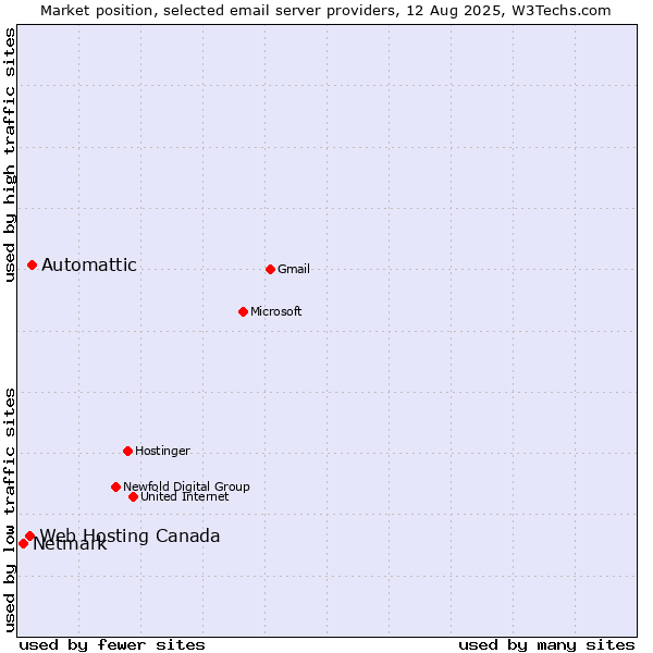 Market position of Automattic vs. Web Hosting Canada vs. Netmark