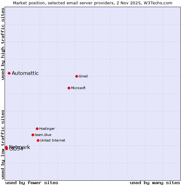Market position of Automattic vs. GO54 vs. Netmark