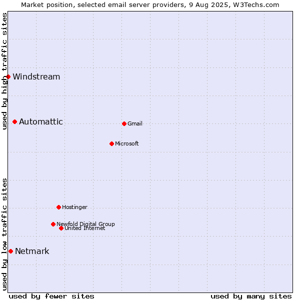 Market position of Automattic vs. Netmark vs. Windstream