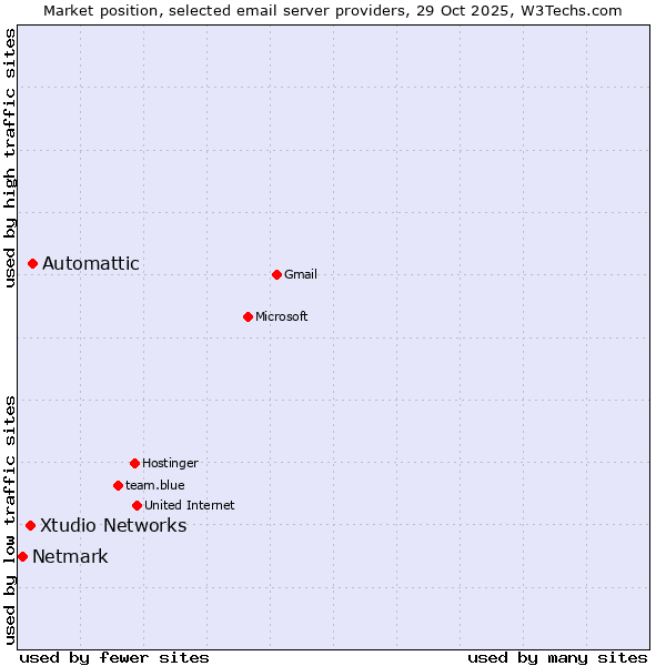 Market position of Automattic vs. Xtudio Networks vs. Netmark
