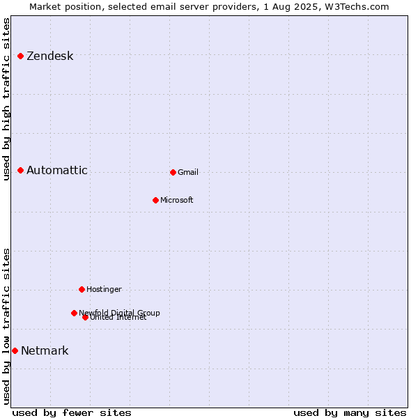 Market position of Zendesk vs. Automattic vs. Netmark