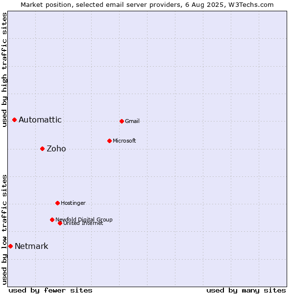 Market position of Zoho vs. Automattic vs. Netmark