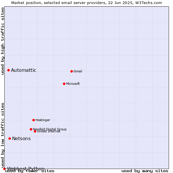 Market position of Netsons vs. Automattic vs. Webhost Python