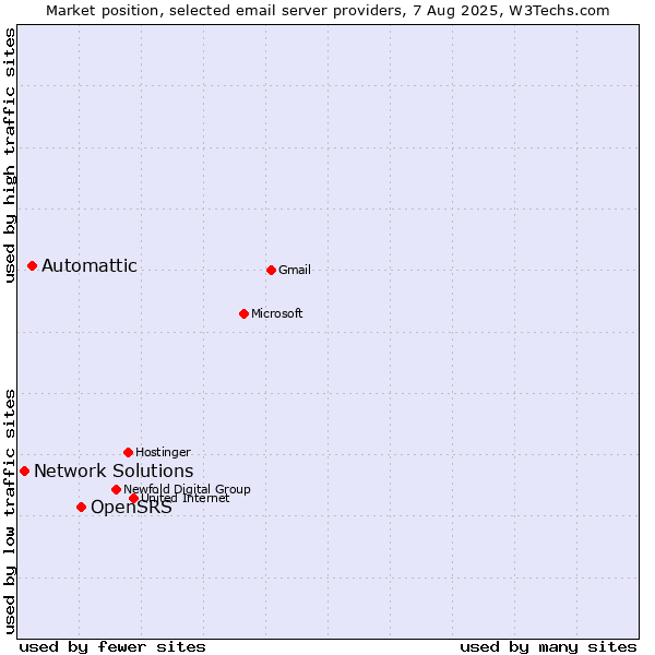 Market position of OpenSRS vs. Automattic vs. Network Solutions