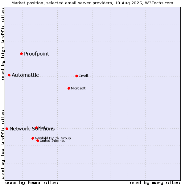 Market position of Proofpoint vs. Automattic vs. Network Solutions