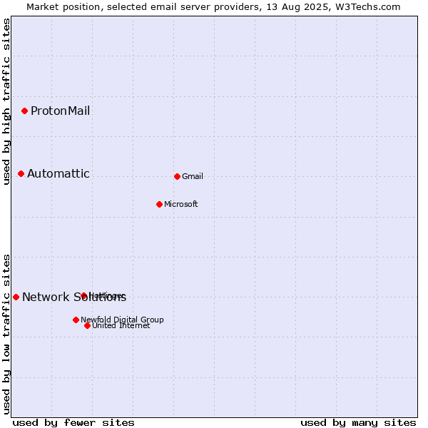 Market position of ProtonMail vs. Automattic vs. Network Solutions