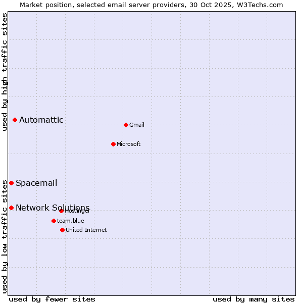 Market position of Automattic vs. Spacemail vs. Network Solutions