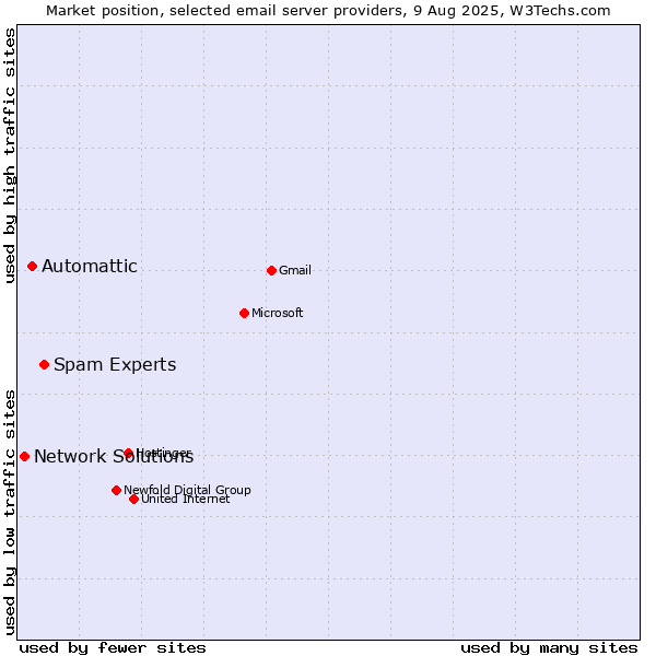 Market position of Spam Experts vs. Automattic vs. Network Solutions