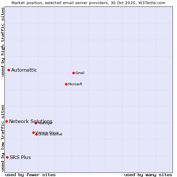 Market position of Automattic vs. SRS Plus vs. Network Solutions
