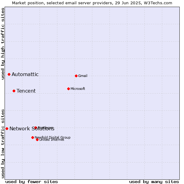 Market position of Tencent vs. Automattic vs. Network Solutions
