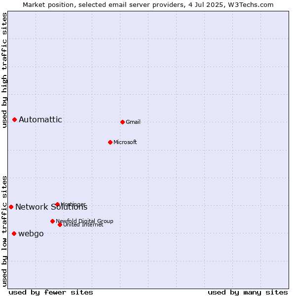 Market position of Automattic vs. webgo vs. Network Solutions