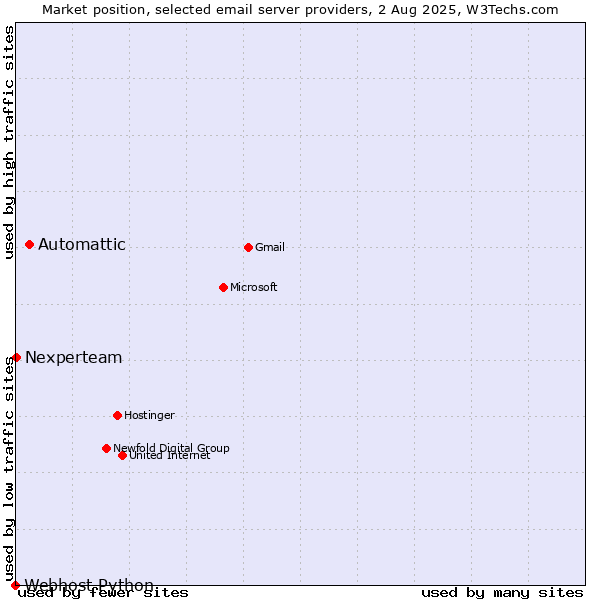 Market position of Automattic vs. Nexperteam vs. Webhost Python