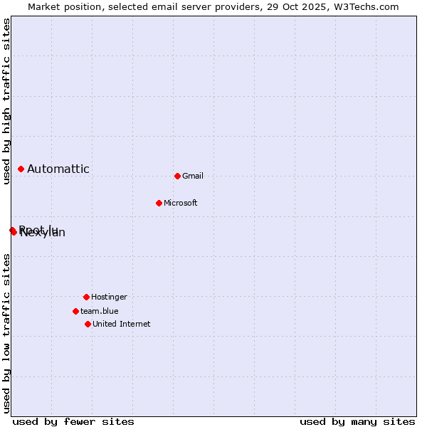 Market position of Automattic vs. Nexylan vs. Root.lu