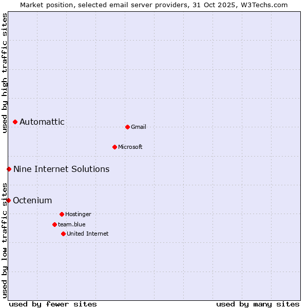 Market position of Automattic vs. Nine Internet Solutions vs. Octenium