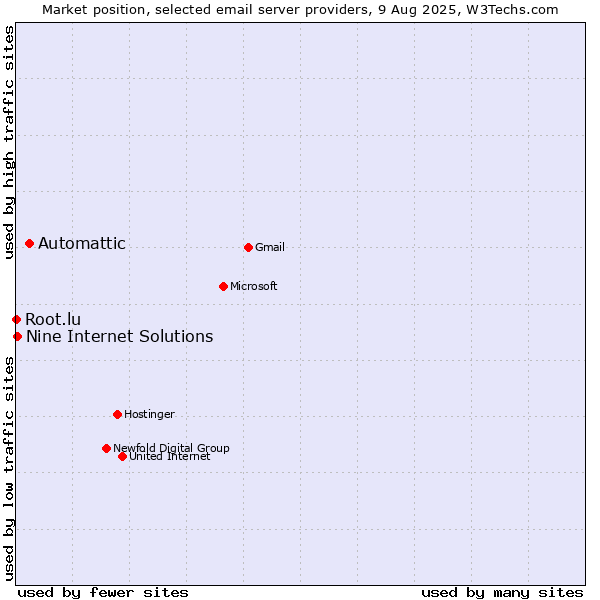 Market position of Automattic vs. Nine Internet Solutions vs. Root.lu