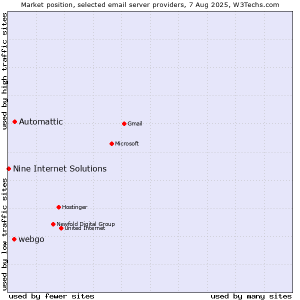 Market position of Automattic vs. webgo vs. Nine Internet Solutions