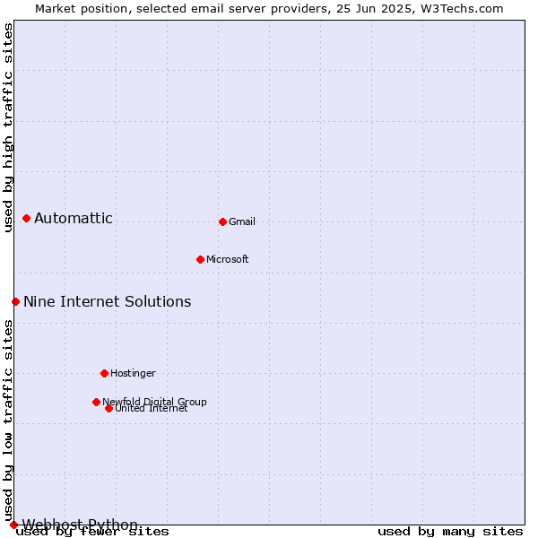 Market position of Automattic vs. Nine Internet Solutions vs. Webhost Python