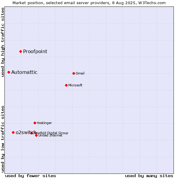 Market position of Proofpoint vs. o2switch vs. Automattic