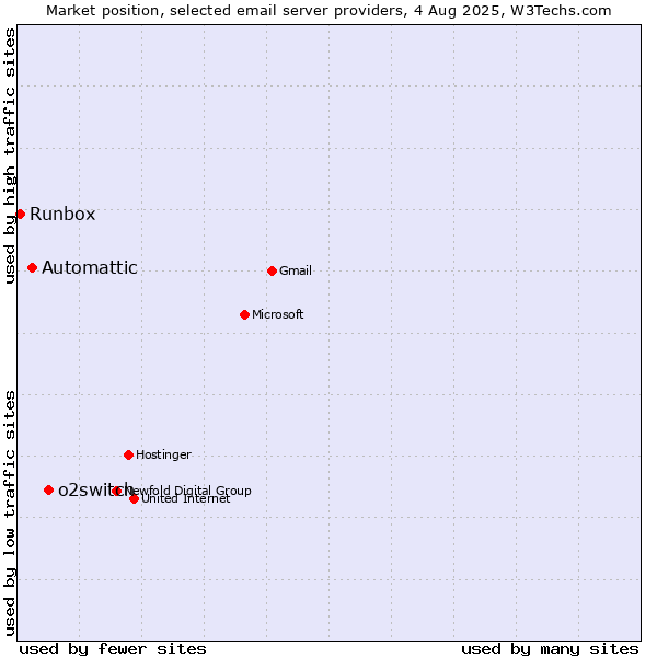 Market position of o2switch vs. Automattic vs. Runbox