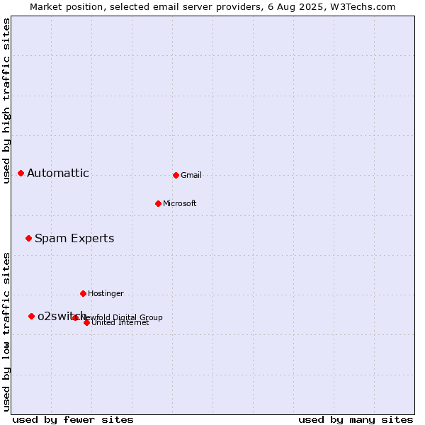Market position of o2switch vs. Spam Experts vs. Automattic