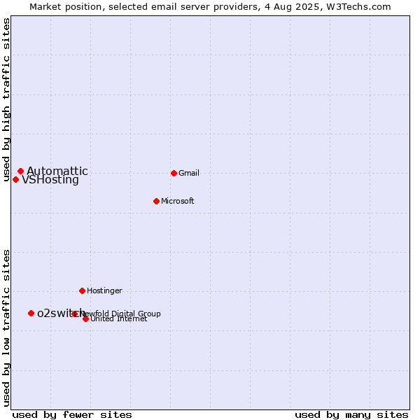Market position of o2switch vs. Automattic vs. VSHosting