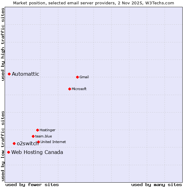 Market position of o2switch vs. Automattic vs. Web Hosting Canada