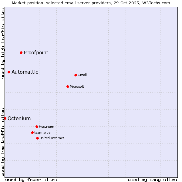 Market position of Proofpoint vs. Automattic vs. Octenium