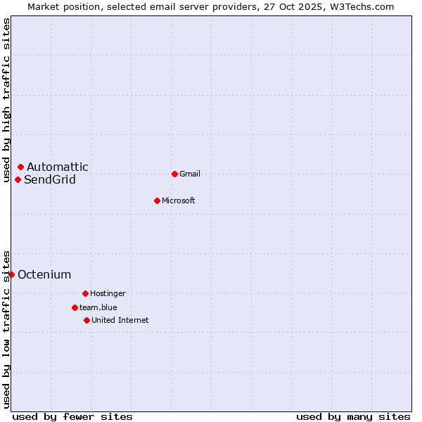 Market position of Automattic vs. SendGrid vs. Octenium