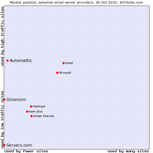 Market position of Automattic vs. Octenium vs. Servers.com