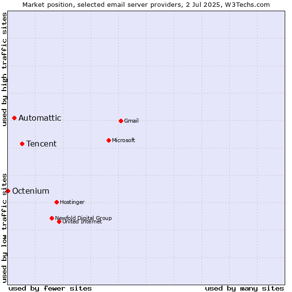 Market position of Tencent vs. Automattic vs. Octenium