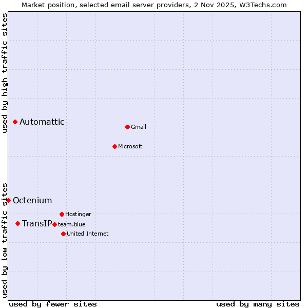 Market position of TransIP vs. Automattic vs. Octenium