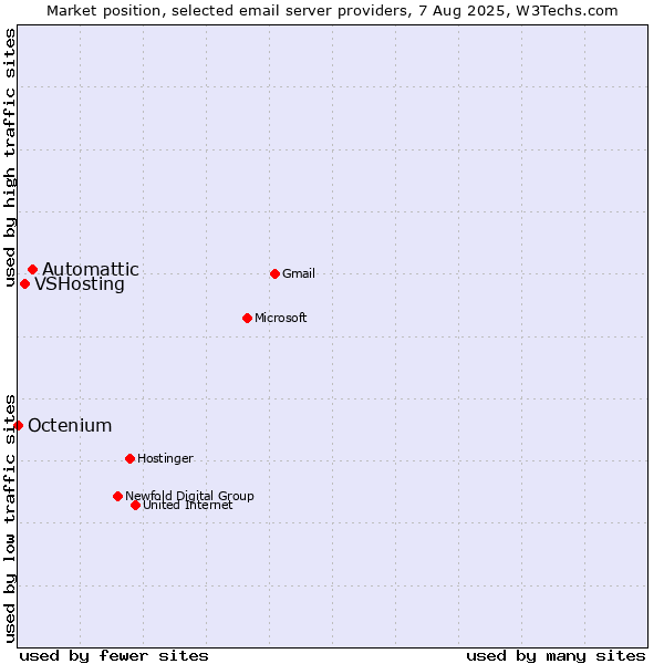 Market position of Automattic vs. VSHosting vs. Octenium
