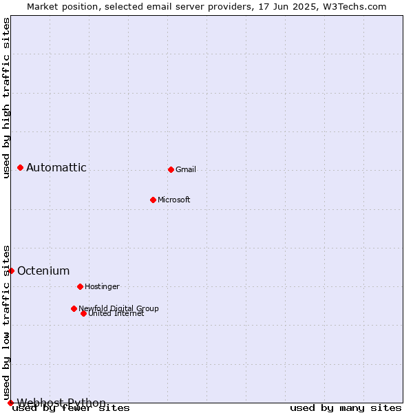 Market position of Automattic vs. Octenium vs. Webhost Python