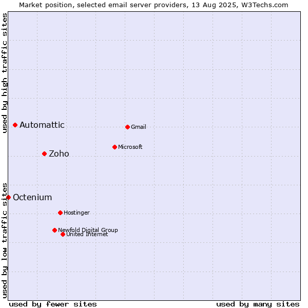 Market position of Zoho vs. Automattic vs. Octenium