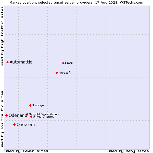Market position of One.com vs. Automattic vs. Oderland