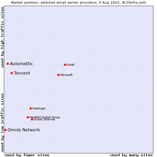 Market position of Tencent vs. Automattic vs. Omnis Network