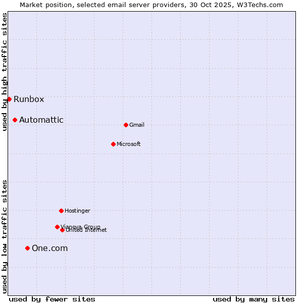 Market position of One.com vs. Automattic vs. Runbox