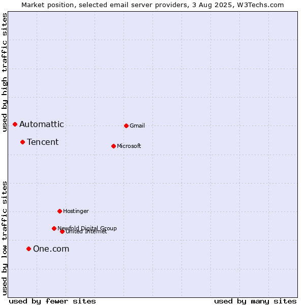 Market position of One.com vs. Tencent vs. Automattic