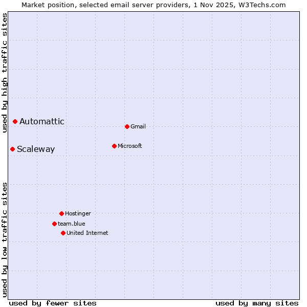 Market position of Automattic vs. Scaleway