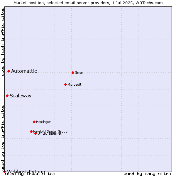 Market position of Automattic vs. Scaleway vs. Webhost Python