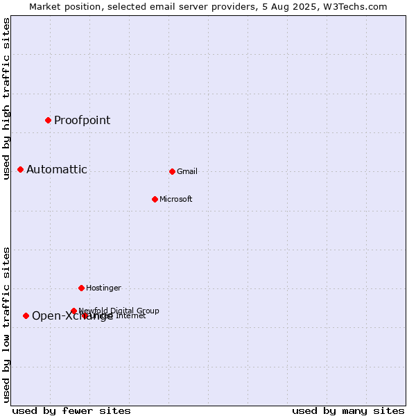 Market position of Proofpoint vs. Open-Xchange vs. Automattic